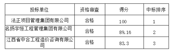 鷹潭公交2025-2026年度工程結(jié)算審核造價咨詢服務項目（項目編號：YTGJ2025016）  招標結(jié)果公示